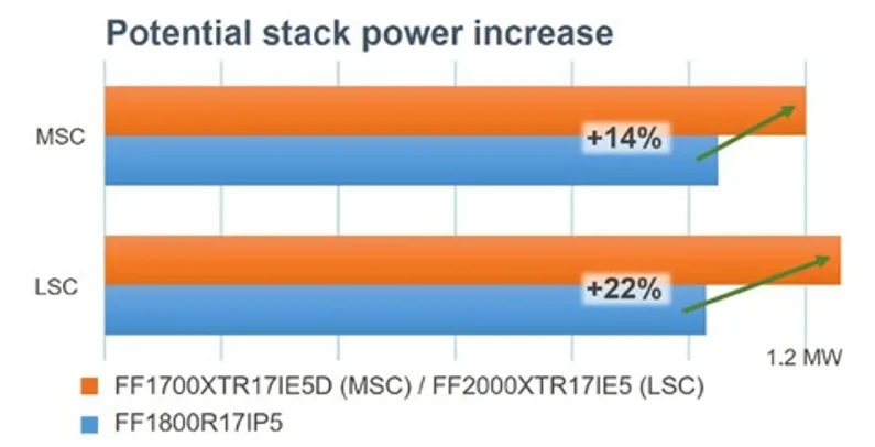 采用IGBT5.XT技術(shù)的PrimePACK?為風能變流器提供卓越的解決方案