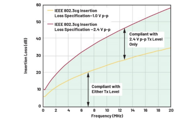 單對以太網(wǎng)新突破：10BASE-T1L實(shí)現(xiàn)千米級工業(yè)通信傳輸