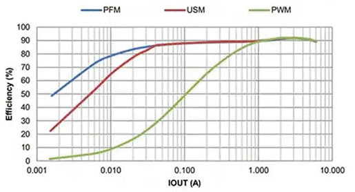 同步降壓式DC／DC高效率的奧秘：我們通過幾款產品解析，告訴你~