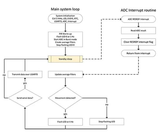 采用被動式紅外傳感器做運(yùn)動檢測 有沒有簡捷實(shí)現(xiàn)的方案？