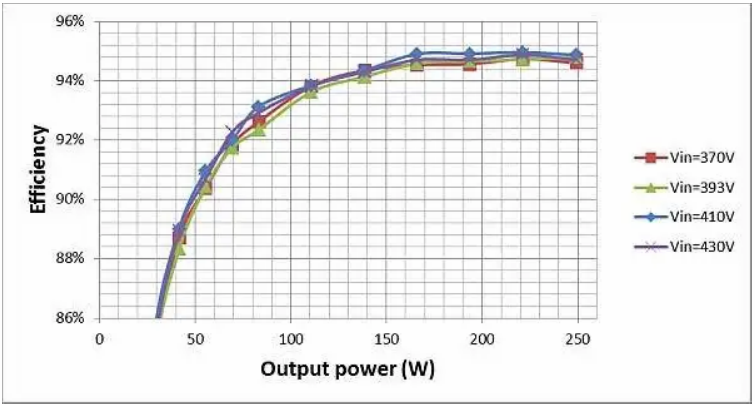 如何通過 LLC 串聯(lián)諧振轉(zhuǎn)換器優(yōu)化LLC-SRC設(shè)計？