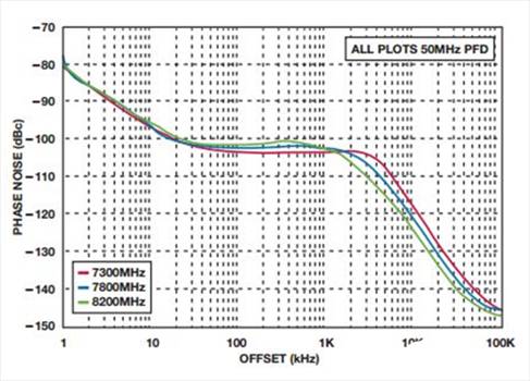 如何實(shí)現(xiàn)低BER(誤碼率)、低雜散輸出和低相位噪聲的系統(tǒng)級(jí)目標(biāo)