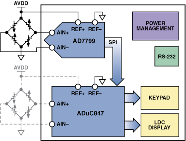 高性能、低成本電子秤的參考設計