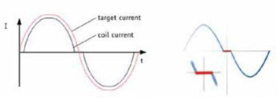 步進(jìn)電機(jī)的噪音來自哪里?  由于步進(jìn)電機(jī)由于結(jié)構(gòu)簡單、控制方便、安全性高、成本低、停止時候力矩大、在低速情況下不需 要減速機(jī)就可以輸出很大的力矩、相比直流無刷和伺服電機(jī)，步進(jìn)電機(jī)不需要復(fù)雜的控制算法也不需要編碼器反饋情況下可以實現(xiàn)位置控制。被用在很多要求精確定位的場合，基本上在很多需要移動控 制的場合都會用到步進(jìn)電機(jī)如自動化控制、數(shù)字化生產(chǎn)如3D、醫(yī)療和光學(xué)等眾多領(lǐng)域。  步進(jìn)電機(jī)有一個缺點就是噪音比較大，特別是在低速的時候。震動主要來自兩個方面一是步進(jìn)電 機(jī)的步距分辨率(步距階躍) 另一方面是來自斬波和脈寬調(diào)制(PWM) 的不良模式反應(yīng)。  步距角分辨率和細(xì)分  典型的步進(jìn)電機(jī)有50個極(Poles)，就是200個整步(Full Steps)，也就是整步情況下每步1.8° 角度，電機(jī)旋轉(zhuǎn)一周需要360°。但是也有些步進(jìn)電機(jī)的步距角更小比如整步需要800步的。起初，這些步進(jìn)電機(jī)被用作整步或者半步模式下，矢量電流提供給電機(jī)線圈A(藍(lán)色) 和線圈B(紅色) 矩形曲線圖。描述了整個一個周期360°的曲線。在圖3和圖4中很明顯看到電機(jī)線圈在90°換相點處線圈電流要 么是最大電流(full power) 要么是沒有電流。  一個周期內(nèi)(360°) 每組線圈由4個整步或者8個半步構(gòu)成。也就是50個極的步進(jìn)電機(jī)需要50個電 氣步距來完成一周的機(jī)械旋轉(zhuǎn)(360°) 。   Figure 1: Full-step operation   Figure 2: Half-step operation  低的步距分辨率模式比如半步或者整步是步進(jìn)電機(jī)噪音的主要來源。會引起極大的震動在這個 機(jī)械系統(tǒng)中，尤其是在低速運行時和接近機(jī)械共振頻率的時候。在高速的時候，恰好由于慣量的存在 這個效應(yīng)會被降低，電機(jī)的轉(zhuǎn)子可以為認(rèn)為成諧波振蕩器或者彈簧鐘擺，如圖3。   Figure 3: Pendulum behavior of the rotor leads to vibrations  在新的矢量電流從驅(qū)動器端輸出之后，電機(jī)轉(zhuǎn)子會根據(jù)新的位置指令移動下一個整步或者半步的位置和脈搏反應(yīng)相似在新的位置點周圍，轉(zhuǎn)子會產(chǎn)生超調(diào)和振蕩，如此一來會導(dǎo)致機(jī)械振動和噪音。為了減少這些震動，等步細(xì)分的原來被提了出來，將一個整步分割成更小的部分或者微步細(xì)分，典型的細(xì)分?jǐn)?shù)是2(half-stepping) 、4(quarter-stepping) 、8、32甚至更大的細(xì)分。  電機(jī)定子線圈的電流并不是最大電流(Fullcurrent) 或者就是沒有電流，而是一個中間的電流 值，相比于4個整步電流(4 full steps) 更接近于一個正弦波形狀。永磁體的轉(zhuǎn)子位置處在2個整步位置之間(合成磁場位置) 。最大的細(xì)分?jǐn)?shù)是由驅(qū)動器的A/D和D/A能力決定。TRINAMIC所提供的驅(qū)動 和控制器可以達(dá)到256細(xì)分(8bit) 采用集成的正弦波配置表格，步進(jìn)電機(jī)可以實現(xiàn)非常小的角度控 制，圖4描述了在達(dá)到新位置時候的波動。   Figure 4: Reduction of motor vibrations when switching from full-step to high microstep resolutions  斬波和PWM模式  噪音和振動的另外一個來源是傳統(tǒng)的斬波方式和脈寬調(diào)制(PWM)模式，由于比較粗的步距分辨 率是產(chǎn)生振動和噪音的主要因素，我們通常忽視了斬波和PWM帶來的問題。  傳統(tǒng)的恒定PWM斬波模式是電流控制的PWM斬波模式，該模式在快速衰減和慢速衰減之間有 個固定關(guān)系，在其最大數(shù)值的時候，電流才會達(dá)到規(guī)定的目標(biāo)電流，最終導(dǎo)致平均電流是小于預(yù)期目標(biāo)電流的，如圖5所示。   Figure 5: Constant of-time (TOFF) PWM chopper mode: average current is not equal to target current  在一個完整的電周期內(nèi)，電流方向改變時在正弦波過零處有個平穩(wěn)過渡期，這個會影響在很短的 過渡期內(nèi)線圈里面的電流為零，也就是電機(jī)此時根本就沒有力矩，這就導(dǎo)致了電機(jī)擺動和振動，尤其是在低速情況下。  相比恒定的斬波模式，TRINAMIC 的 SpreadCycle PWM 斬波模式在慢速和快速衰減器之間自動 配置一個磁滯衰減功能。平均電流反應(yīng)了配置的正常電流，在正弦的過零點不會出現(xiàn)過渡期，這就減少電流和力矩的波動，是電流波形更加接近正弦波，相比傳統(tǒng)恒定斬波模式，SpreadCycle PWM斬波 模式控制下的電機(jī)運行得要平穩(wěn)、平滑很多。  這一點在電機(jī)從靜止或低速到中速過程中非常重要。   Figure 6: Zero-crossing plateau with classic of-time chopper modes  Figure 7: SpreadCycle hysteresis chopper with clean zero crossing  如何使步進(jìn)電機(jī)實現(xiàn)完全的靜音?  盡管高細(xì)分能解決大部分情況下的低頻震動;先進(jìn)的電流控制PWM斬波模式比如TRINAMIC的 SpreadCycle算法，這些在硬件上的作用很大程度上減少震動和顫動，這也滿足了大部分的應(yīng)用，也適 合高速運動。但是基于電流控制的斬波模式，還是會存在可聽得見的噪音和振動，主要是由于電機(jī)線圈的不同步，檢測電阻上幾毫伏的調(diào)節(jié)噪音和PWM時基誤差，這些噪音和振動在一些高端應(yīng)用場合 也是不被允許的，緩慢運行或中速運動的應(yīng)用，以及任何不允許有噪音和場合。  T R INA MI C 的Stea lt h Ch o p算法 也 是 通 過硬 件 來實現(xiàn)的，從根本上使 步 進(jìn)電 機(jī) 靜 音，但 是 Stealthchop功能如何影響了步進(jìn)電機(jī)?為什么電機(jī)不會出現(xiàn)噪音和震動?Stealthchop采用一種與基 于電流斬波模式如SpeadCycle完全不同的方法。而是采用基于電壓斬波模式一種新技術(shù)，該技術(shù)保證了電機(jī)的靜音和平穩(wěn)平滑運動。  TMC5130?一款小體積，精巧的步進(jìn)電機(jī)驅(qū)動控制芯片，帶有StealthChop模式。TRINAMIC改 進(jìn)了電壓調(diào)節(jié)模式聯(lián)合了電流控制。為了最大限度降低電流波動，TMC5130采用基于電流反饋來控制電壓調(diào)制，這允許系統(tǒng)自適應(yīng)電機(jī)的參數(shù)和運行電壓。來自直接電流控制回路算法引起的微小震蕩被消除。  圖8和圖9顯示 電壓控制模式的Stealthchop和電流控制模式的SpreadCycle。   Figure 8: Sine wave of one motor phase with voltage-controlled StealthChopTM  chopper mode   Figure 9: Sine wave of one motor phase with current-controlled SpreadCycleTM  chopper mode  StealthChop模式下過零點的效果是非常完美的:當(dāng)電流的信號從正變?yōu)樨?fù)或者負(fù)變?yōu)檎?，不會?過渡區(qū)域而是持續(xù)性的穿過零點。因為電流的調(diào)制是根據(jù)PWM占空比來控制的。在50%的PWM占空比，電流是0，StealthChop調(diào)整PWM的占空比來調(diào)節(jié)電機(jī)電流，PWM頻率是個常數(shù)，與此相反電流控制的斬波器通過調(diào)控頻率實現(xiàn)調(diào)節(jié)電機(jī)電流，在這里電流的波動是比較大的，此外電流的波動會在電機(jī)的永磁體轉(zhuǎn)子里產(chǎn)生渦流，這會導(dǎo)致電機(jī)的功耗損失。  這些頻率變化著的PWM發(fā)出的聲音是在可聽范圍之內(nèi)的，會發(fā)出嘶嘶的聲音，而且電子定子會 由于磁致伸縮產(chǎn)生更大的噪音，進(jìn)而會傳遞引起機(jī)械系統(tǒng)的震動。而StealthChop的固定斬波頻率 就不會有這些問題。沒有斬波頻率的變化除了電機(jī)運行時候微步相序分配器的變化。  除了電機(jī)軸承鋼球磨擦的聲音，這是無法避免的之外，StealthChop可以驅(qū)動電機(jī)工作在極度 的靜音下，可以實現(xiàn)控制電機(jī)聲音在10dB分貝以下，噪音大大低于傳統(tǒng)的電流控制方式。我們從物理中得知 3dB分貝的減少量會將噪音程度降低一半。   Figure 10: Zoomed-in PWM view of both motor phases and coil current with voltage-controlled StealthChopTM  chopper mode   Figure 11: Zoomed-in PWM view of both motor phases and coil current with current-controlled SpreadCycleTM  chopper mode  對步進(jìn)電機(jī)來說改變了什么?  如今步進(jìn)電機(jī)還是一種十分經(jīng)濟(jì)的電機(jī)，已經(jīng)被應(yīng)用了很多年，依舊采用和原來一樣的材料，一 樣的生產(chǎn)工序和裝配工藝。  但是相比過去，如今步進(jìn)電機(jī)被更簡單的控制單元驅(qū)動，更先進(jìn)的算法和更高度集成的微電子是 原來的電機(jī)發(fā)揮出更大的潛能。在接近電機(jī)的驅(qū)動電路中更多的信息被獲取和處理并實時在驅(qū)動電 流里被處理以優(yōu)化電機(jī)控制，StealthChop便是一個完美的例子它的算法和PWM斬波緊密聯(lián)系，此外 這些信息還可以反饋到更高的應(yīng)用控制層，而傳統(tǒng)的步進(jìn)驅(qū)動方案都是單向的(脈沖/方向) ，所有 TRINAMIC的智能步進(jìn)電機(jī)驅(qū)動方案都是雙向通訊，這些接口還可以監(jiān)測不同狀態(tài)、診斷信息。這可 以增加系統(tǒng)的可靠性，提供系統(tǒng)的性能。  StealthChop靜音驅(qū)動技術(shù)非常適合3D打印、桌面型CNC、高端的CCTV、體外診斷設(shè)備、醫(yī)療檢 測設(shè)備等對噪音要求敏感的場合。  TRINAMIC提供帶有StealthChop功能的模塊，包括單軸、三軸和六軸驅(qū)控模塊。傳統(tǒng)的控制模 式下步進(jìn)電機(jī)在低速情況下會出現(xiàn)比較大的噪音和震動，而在StealthChop模式下即使速度很低也聽不到明顯的聲音。  下載本文:如何消除步進(jìn)電機(jī)的噪音和振動?