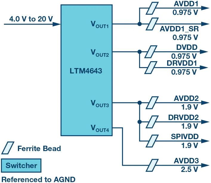 RF ADC為什么有如此多電源軌和電源域？