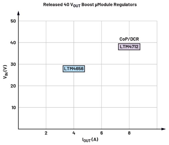 告別拓?fù)渫讌f(xié)！四開關(guān)μModule穩(wěn)壓器在車載電源的實(shí)戰(zhàn)演繹