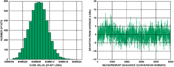 高性能、低成本電子秤的參考設計