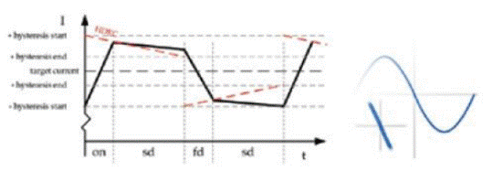 步進(jìn)電機(jī)的噪音來自哪里?  由于步進(jìn)電機(jī)由于結(jié)構(gòu)簡單、控制方便、安全性高、成本低、停止時候力矩大、在低速情況下不需 要減速機(jī)就可以輸出很大的力矩、相比直流無刷和伺服電機(jī)，步進(jìn)電機(jī)不需要復(fù)雜的控制算法也不需要編碼器反饋情況下可以實現(xiàn)位置控制。被用在很多要求精確定位的場合，基本上在很多需要移動控 制的場合都會用到步進(jìn)電機(jī)如自動化控制、數(shù)字化生產(chǎn)如3D、醫(yī)療和光學(xué)等眾多領(lǐng)域。  步進(jìn)電機(jī)有一個缺點就是噪音比較大，特別是在低速的時候。震動主要來自兩個方面一是步進(jìn)電 機(jī)的步距分辨率(步距階躍) 另一方面是來自斬波和脈寬調(diào)制(PWM) 的不良模式反應(yīng)。  步距角分辨率和細(xì)分  典型的步進(jìn)電機(jī)有50個極(Poles)，就是200個整步(Full Steps)，也就是整步情況下每步1.8° 角度，電機(jī)旋轉(zhuǎn)一周需要360°。但是也有些步進(jìn)電機(jī)的步距角更小比如整步需要800步的。起初，這些步進(jìn)電機(jī)被用作整步或者半步模式下，矢量電流提供給電機(jī)線圈A(藍(lán)色) 和線圈B(紅色) 矩形曲線圖。描述了整個一個周期360°的曲線。在圖3和圖4中很明顯看到電機(jī)線圈在90°換相點處線圈電流要 么是最大電流(full power) 要么是沒有電流。  一個周期內(nèi)(360°) 每組線圈由4個整步或者8個半步構(gòu)成。也就是50個極的步進(jìn)電機(jī)需要50個電 氣步距來完成一周的機(jī)械旋轉(zhuǎn)(360°) 。   Figure 1: Full-step operation   Figure 2: Half-step operation  低的步距分辨率模式比如半步或者整步是步進(jìn)電機(jī)噪音的主要來源。會引起極大的震動在這個 機(jī)械系統(tǒng)中，尤其是在低速運行時和接近機(jī)械共振頻率的時候。在高速的時候，恰好由于慣量的存在 這個效應(yīng)會被降低，電機(jī)的轉(zhuǎn)子可以為認(rèn)為成諧波振蕩器或者彈簧鐘擺，如圖3。   Figure 3: Pendulum behavior of the rotor leads to vibrations  在新的矢量電流從驅(qū)動器端輸出之后，電機(jī)轉(zhuǎn)子會根據(jù)新的位置指令移動下一個整步或者半步的位置和脈搏反應(yīng)相似在新的位置點周圍，轉(zhuǎn)子會產(chǎn)生超調(diào)和振蕩，如此一來會導(dǎo)致機(jī)械振動和噪音。為了減少這些震動，等步細(xì)分的原來被提了出來，將一個整步分割成更小的部分或者微步細(xì)分，典型的細(xì)分?jǐn)?shù)是2(half-stepping) 、4(quarter-stepping) 、8、32甚至更大的細(xì)分。  電機(jī)定子線圈的電流并不是最大電流(Fullcurrent) 或者就是沒有電流，而是一個中間的電流 值，相比于4個整步電流(4 full steps) 更接近于一個正弦波形狀。永磁體的轉(zhuǎn)子位置處在2個整步位置之間(合成磁場位置) 。最大的細(xì)分?jǐn)?shù)是由驅(qū)動器的A/D和D/A能力決定。TRINAMIC所提供的驅(qū)動 和控制器可以達(dá)到256細(xì)分(8bit) 采用集成的正弦波配置表格，步進(jìn)電機(jī)可以實現(xiàn)非常小的角度控 制，圖4描述了在達(dá)到新位置時候的波動。   Figure 4: Reduction of motor vibrations when switching from full-step to high microstep resolutions  斬波和PWM模式  噪音和振動的另外一個來源是傳統(tǒng)的斬波方式和脈寬調(diào)制(PWM)模式，由于比較粗的步距分辨 率是產(chǎn)生振動和噪音的主要因素，我們通常忽視了斬波和PWM帶來的問題。  傳統(tǒng)的恒定PWM斬波模式是電流控制的PWM斬波模式，該模式在快速衰減和慢速衰減之間有 個固定關(guān)系，在其最大數(shù)值的時候，電流才會達(dá)到規(guī)定的目標(biāo)電流，最終導(dǎo)致平均電流是小于預(yù)期目標(biāo)電流的，如圖5所示。   Figure 5: Constant of-time (TOFF) PWM chopper mode: average current is not equal to target current  在一個完整的電周期內(nèi)，電流方向改變時在正弦波過零處有個平穩(wěn)過渡期，這個會影響在很短的 過渡期內(nèi)線圈里面的電流為零，也就是電機(jī)此時根本就沒有力矩，這就導(dǎo)致了電機(jī)擺動和振動，尤其是在低速情況下。  相比恒定的斬波模式，TRINAMIC 的 SpreadCycle PWM 斬波模式在慢速和快速衰減器之間自動 配置一個磁滯衰減功能。平均電流反應(yīng)了配置的正常電流，在正弦的過零點不會出現(xiàn)過渡期，這就減少電流和力矩的波動，是電流波形更加接近正弦波，相比傳統(tǒng)恒定斬波模式，SpreadCycle PWM斬波 模式控制下的電機(jī)運行得要平穩(wěn)、平滑很多。  這一點在電機(jī)從靜止或低速到中速過程中非常重要。   Figure 6: Zero-crossing plateau with classic of-time chopper modes  Figure 7: SpreadCycle hysteresis chopper with clean zero crossing  如何使步進(jìn)電機(jī)實現(xiàn)完全的靜音?  盡管高細(xì)分能解決大部分情況下的低頻震動;先進(jìn)的電流控制PWM斬波模式比如TRINAMIC的 SpreadCycle算法，這些在硬件上的作用很大程度上減少震動和顫動，這也滿足了大部分的應(yīng)用，也適 合高速運動。但是基于電流控制的斬波模式，還是會存在可聽得見的噪音和振動，主要是由于電機(jī)線圈的不同步，檢測電阻上幾毫伏的調(diào)節(jié)噪音和PWM時基誤差，這些噪音和振動在一些高端應(yīng)用場合 也是不被允許的，緩慢運行或中速運動的應(yīng)用，以及任何不允許有噪音和場合。  T R INA MI C 的Stea lt h Ch o p算法 也 是 通 過硬 件 來實現(xiàn)的，從根本上使 步 進(jìn)電 機(jī) 靜 音，但 是 Stealthchop功能如何影響了步進(jìn)電機(jī)?為什么電機(jī)不會出現(xiàn)噪音和震動?Stealthchop采用一種與基 于電流斬波模式如SpeadCycle完全不同的方法。而是采用基于電壓斬波模式一種新技術(shù)，該技術(shù)保證了電機(jī)的靜音和平穩(wěn)平滑運動。  TMC5130?一款小體積，精巧的步進(jìn)電機(jī)驅(qū)動控制芯片，帶有StealthChop模式。TRINAMIC改 進(jìn)了電壓調(diào)節(jié)模式聯(lián)合了電流控制。為了最大限度降低電流波動，TMC5130采用基于電流反饋來控制電壓調(diào)制，這允許系統(tǒng)自適應(yīng)電機(jī)的參數(shù)和運行電壓。來自直接電流控制回路算法引起的微小震蕩被消除。  圖8和圖9顯示 電壓控制模式的Stealthchop和電流控制模式的SpreadCycle。   Figure 8: Sine wave of one motor phase with voltage-controlled StealthChopTM  chopper mode   Figure 9: Sine wave of one motor phase with current-controlled SpreadCycleTM  chopper mode  StealthChop模式下過零點的效果是非常完美的:當(dāng)電流的信號從正變?yōu)樨?fù)或者負(fù)變?yōu)檎?，不會?過渡區(qū)域而是持續(xù)性的穿過零點。因為電流的調(diào)制是根據(jù)PWM占空比來控制的。在50%的PWM占空比，電流是0，StealthChop調(diào)整PWM的占空比來調(diào)節(jié)電機(jī)電流，PWM頻率是個常數(shù)，與此相反電流控制的斬波器通過調(diào)控頻率實現(xiàn)調(diào)節(jié)電機(jī)電流，在這里電流的波動是比較大的，此外電流的波動會在電機(jī)的永磁體轉(zhuǎn)子里產(chǎn)生渦流，這會導(dǎo)致電機(jī)的功耗損失。  這些頻率變化著的PWM發(fā)出的聲音是在可聽范圍之內(nèi)的，會發(fā)出嘶嘶的聲音，而且電子定子會 由于磁致伸縮產(chǎn)生更大的噪音，進(jìn)而會傳遞引起機(jī)械系統(tǒng)的震動。而StealthChop的固定斬波頻率 就不會有這些問題。沒有斬波頻率的變化除了電機(jī)運行時候微步相序分配器的變化。  除了電機(jī)軸承鋼球磨擦的聲音，這是無法避免的之外，StealthChop可以驅(qū)動電機(jī)工作在極度 的靜音下，可以實現(xiàn)控制電機(jī)聲音在10dB分貝以下，噪音大大低于傳統(tǒng)的電流控制方式。我們從物理中得知 3dB分貝的減少量會將噪音程度降低一半。   Figure 10: Zoomed-in PWM view of both motor phases and coil current with voltage-controlled StealthChopTM  chopper mode   Figure 11: Zoomed-in PWM view of both motor phases and coil current with current-controlled SpreadCycleTM  chopper mode  對步進(jìn)電機(jī)來說改變了什么?  如今步進(jìn)電機(jī)還是一種十分經(jīng)濟(jì)的電機(jī)，已經(jīng)被應(yīng)用了很多年，依舊采用和原來一樣的材料，一 樣的生產(chǎn)工序和裝配工藝。  但是相比過去，如今步進(jìn)電機(jī)被更簡單的控制單元驅(qū)動，更先進(jìn)的算法和更高度集成的微電子是 原來的電機(jī)發(fā)揮出更大的潛能。在接近電機(jī)的驅(qū)動電路中更多的信息被獲取和處理并實時在驅(qū)動電 流里被處理以優(yōu)化電機(jī)控制，StealthChop便是一個完美的例子它的算法和PWM斬波緊密聯(lián)系，此外 這些信息還可以反饋到更高的應(yīng)用控制層，而傳統(tǒng)的步進(jìn)驅(qū)動方案都是單向的(脈沖/方向) ，所有 TRINAMIC的智能步進(jìn)電機(jī)驅(qū)動方案都是雙向通訊，這些接口還可以監(jiān)測不同狀態(tài)、診斷信息。這可 以增加系統(tǒng)的可靠性，提供系統(tǒng)的性能。  StealthChop靜音驅(qū)動技術(shù)非常適合3D打印、桌面型CNC、高端的CCTV、體外診斷設(shè)備、醫(yī)療檢 測設(shè)備等對噪音要求敏感的場合。  TRINAMIC提供帶有StealthChop功能的模塊，包括單軸、三軸和六軸驅(qū)控模塊。傳統(tǒng)的控制模 式下步進(jìn)電機(jī)在低速情況下會出現(xiàn)比較大的噪音和震動，而在StealthChop模式下即使速度很低也聽不到明顯的聲音。  下載本文:如何消除步進(jìn)電機(jī)的噪音和振動?