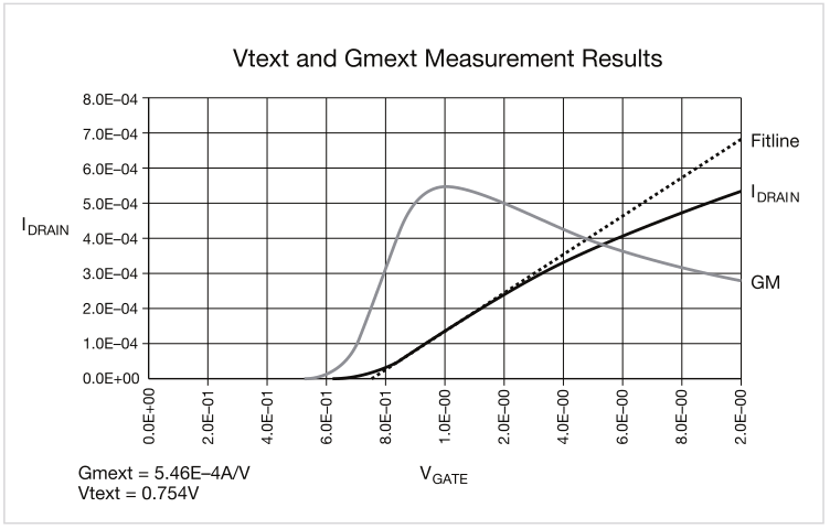 如何用4200A-SCS進(jìn)行晶圓級(jí)可靠性測試？