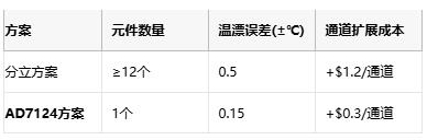 革新精密測(cè)量：AD7124如何重塑多場(chǎng)景數(shù)據(jù)采集系統(tǒng)