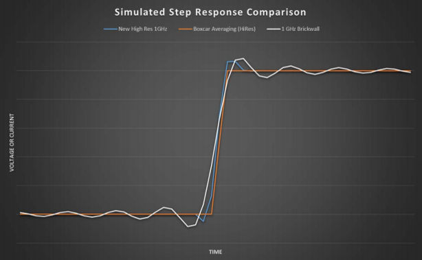示波器12bit“芯”趨勢，如何實現(xiàn)更高測量精度？
