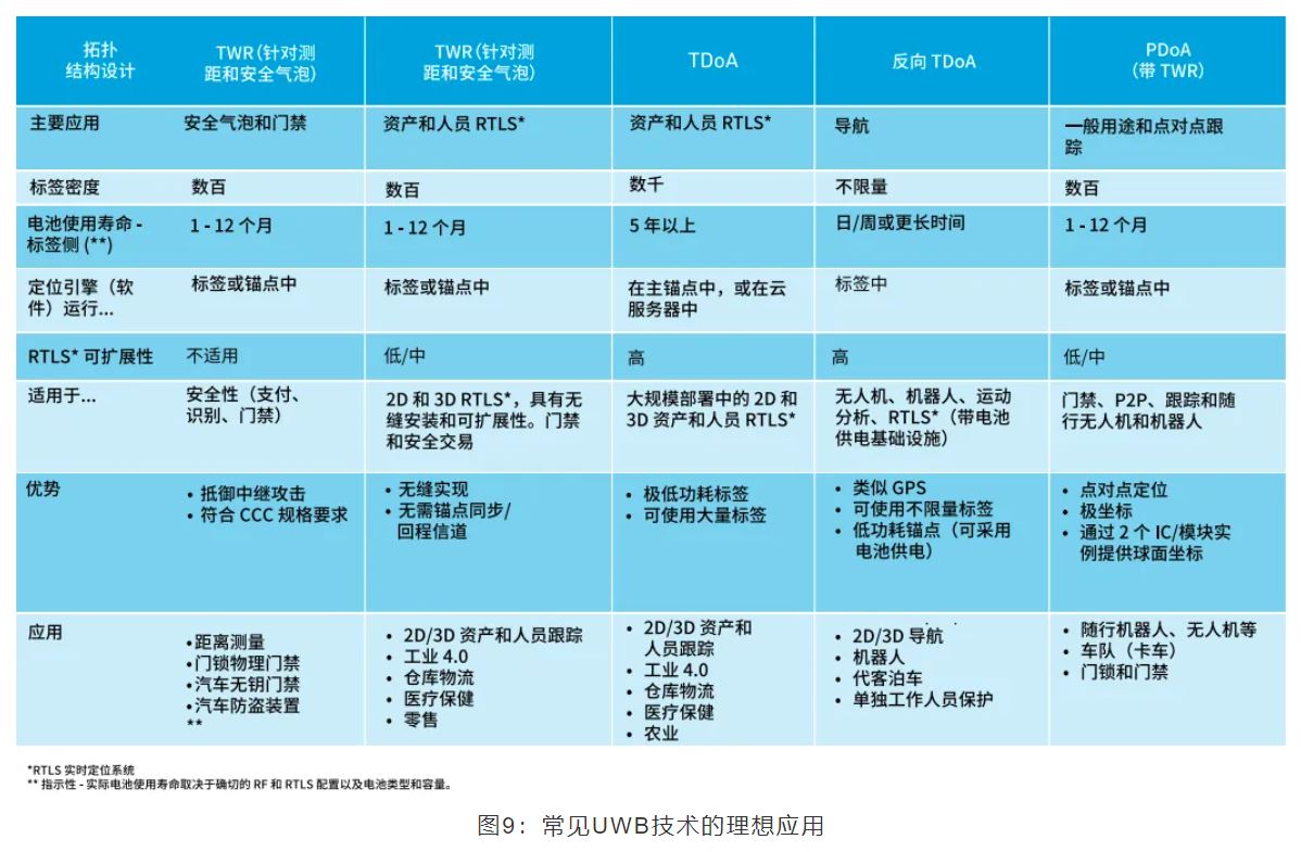 『這個知識不太冷』如何為你的應(yīng)用選擇UWB的拓?fù)浣Y(jié)構(gòu)？