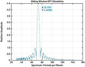 動(dòng)態(tài)離散周期變換技術(shù)突破：無(wú)ECG參考的生理信號(hào)精準(zhǔn)解析