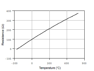 溫度測量時如何消除線阻抗引入的誤差？