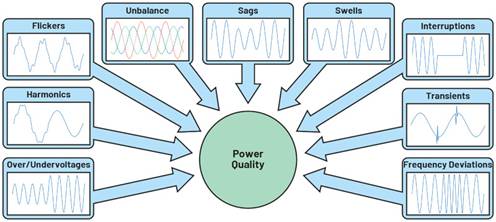 符合標準的電能質(zhì)量測量的重要性