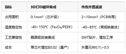 如何通過3D打印微型磁環(huán)來集成EMI抑制？