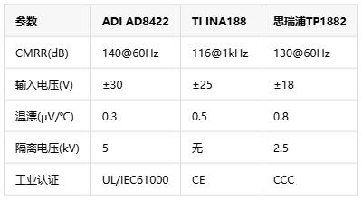 0.01%精度風(fēng)暴！儀表放大器如何煉成工業(yè)自動(dòng)化的“神經(jīng)末梢”
