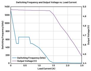  圖9.負(fù)載調(diào)整和折返頻率。隨著負(fù)載增大，頻率會(huì)折返以維持穩(wěn)定的輸出電壓。  在圖9中可以看到，隨著負(fù)載增加，器件頻率會(huì)折返以保持恒定的輸出電壓。器件在DCM下運(yùn)行至約0.28 A，這就是頻率下降到約495 kHz然后又回升至657 kHz的原因。以657 kHz的頻率運(yùn)行時(shí)，器件可以保持正常操作，直至負(fù)載達(dá)到0.7 A。此時(shí)頻率降低以保持適當(dāng)?shù)妮敵鲭妷海敝霖?fù)載達(dá)到1.4 A左右。發(fā)生這種情況時(shí)，器件無法在保持輸出電壓的同時(shí)將頻率降低到100 kHz以下（該器件指定的最低反饋頻率），因此輸出電壓開始下降。  這個(gè)問題的解決辦法不像違反最小導(dǎo)通時(shí)間規(guī)范那么簡單。設(shè)計(jì)人員通常需要滿足特定的輸入電壓和輸出電壓要求，因此無法隨意更改占空比來延長關(guān)斷時(shí)間。如果設(shè)計(jì)人員可以提供更大的輸入電壓，則器件將以設(shè)定的頻率工作，因?yàn)檩^小占空比會(huì)防止器件違反最小關(guān)斷時(shí)間規(guī)范。這一點(diǎn)可以從圖10中看出，其中器件以設(shè)定的2 MHz頻率運(yùn)行。