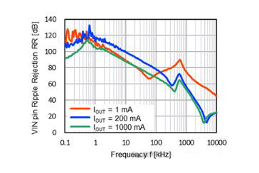 適用于攝像頭場(chǎng)景的超低噪聲、高紋波抑制比的LDO穩(wěn)壓器推出！