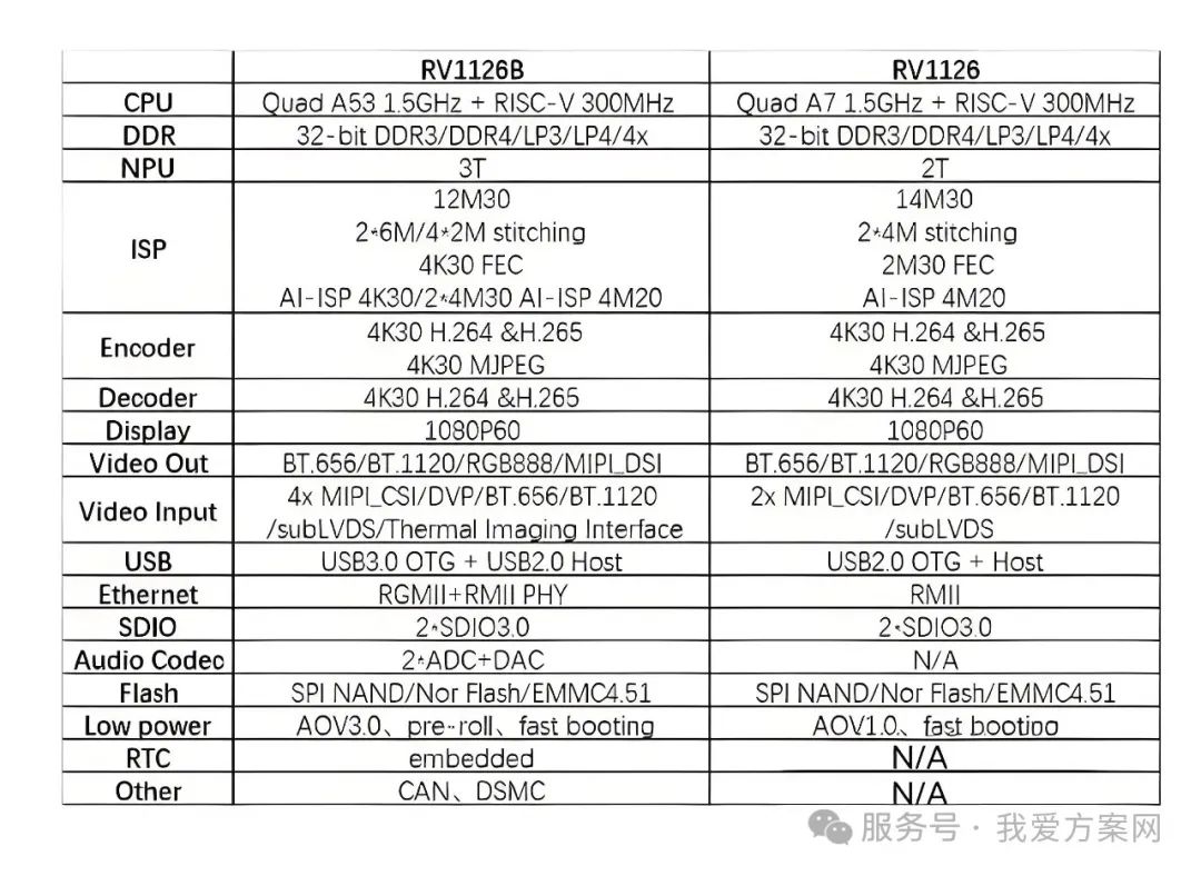 瑞芯微殺瘋了！全新視覺芯片RV1126B實(shí)測數(shù)據(jù)曝光，算力已達(dá)RK3588一半！