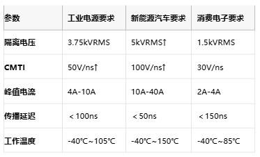隔離式柵極驅(qū)動(dòng)器核心技術(shù)全景：安全、能效與國(guó)產(chǎn)破局路徑
