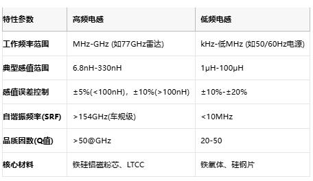 高頻與低頻電感技術(shù)全景解析：從原理到選型，成本與應(yīng)用深度剖析