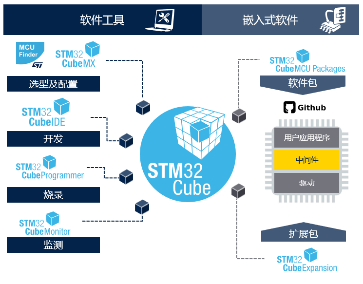 STM32開發(fā)者社區(qū)：從這里開啟你的STM32之旅！小白和PRO都友好