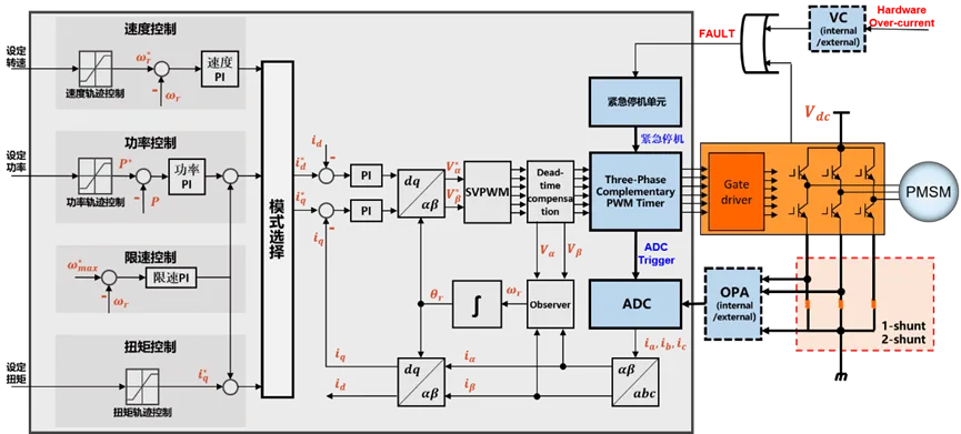 無感FOC算法驅(qū)動的BLDC電機的優(yōu)勢解析與實戰(zhàn)應用方案
