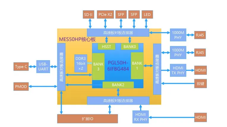 基于賽靈思、紫光芯片開發(fā)的FPGA高速通信開發(fā)板，適用于圖像處理、工業(yè)控制場景