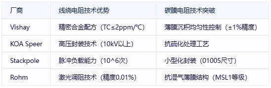 線繞電阻與碳膜電阻技術(shù)對比及選型指南
