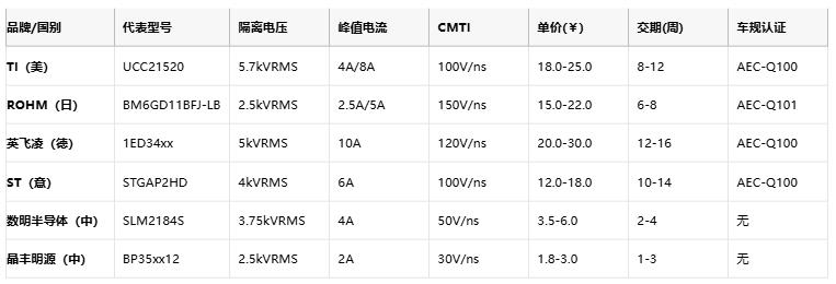隔離式柵極驅(qū)動(dòng)器核心技術(shù)全景：安全、能效與國(guó)產(chǎn)破局路徑