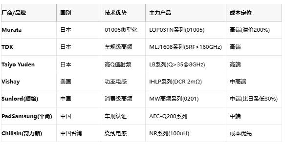 高頻與低頻電感技術(shù)全景解析：從原理到選型，成本與應(yīng)用深度剖析