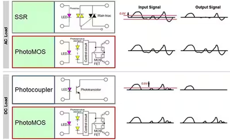 如何使用 SSR 實現(xiàn)可靠都的、可快速開關(guān)的低損耗半導(dǎo)體自動測試設(shè)備