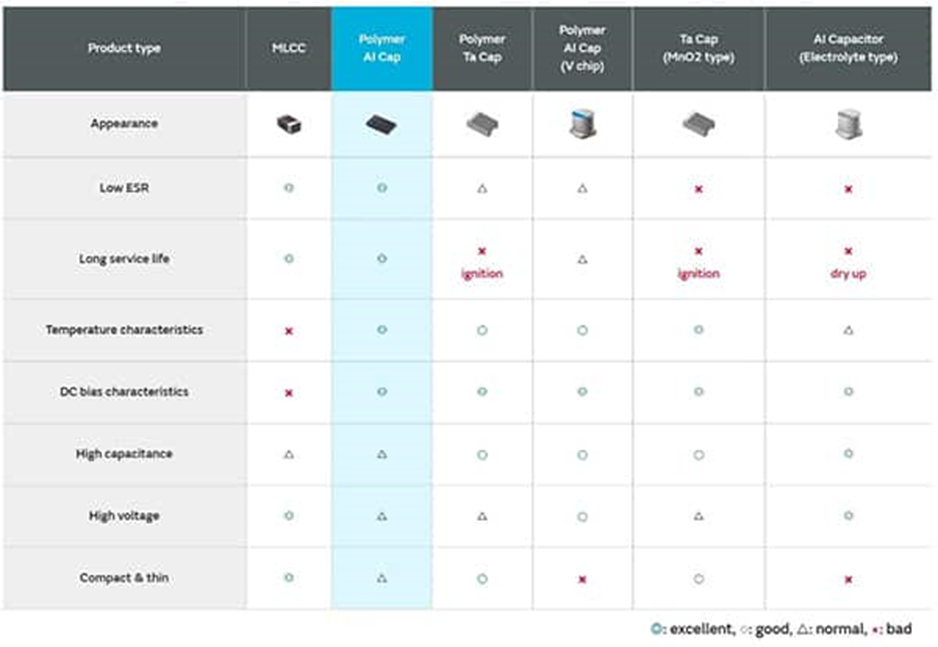 為什么采用聚合物鋁電解電容器可以解決電源設(shè)計(jì)的痛點(diǎn)？