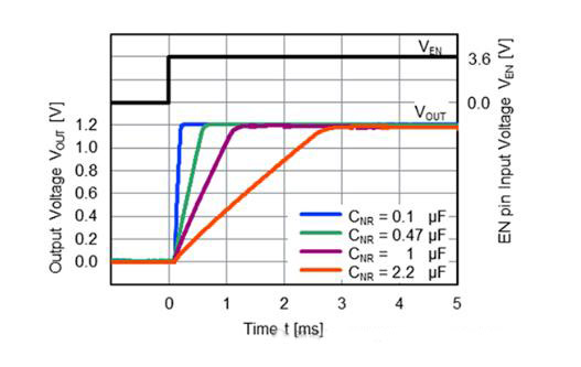 適用于攝像頭場(chǎng)景的超低噪聲、高紋波抑制比的LDO穩(wěn)壓器推出！