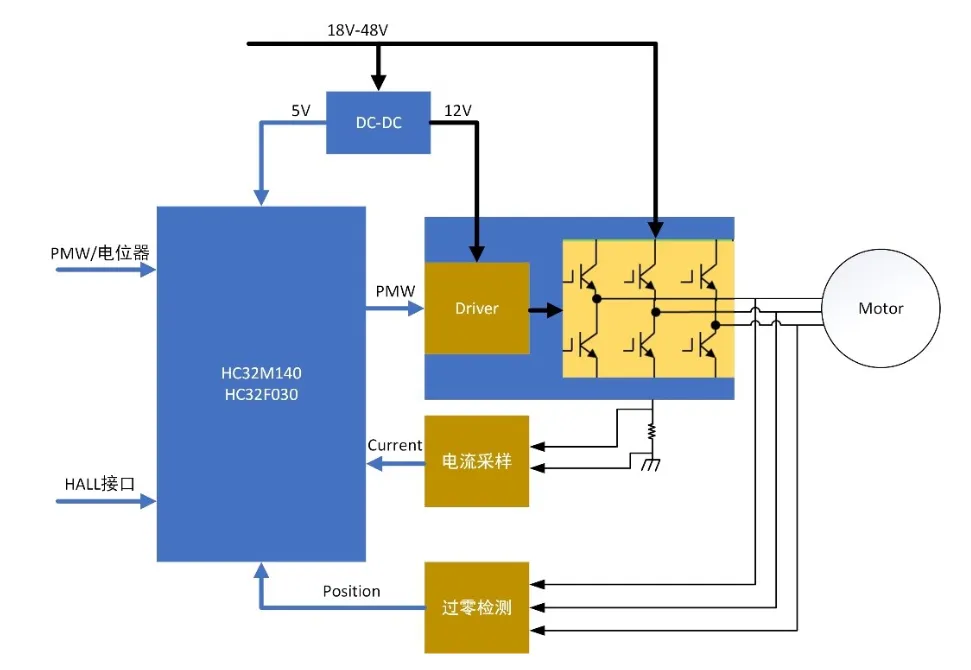 無感FOC算法驅(qū)動的BLDC電機的優(yōu)勢解析與實戰(zhàn)應用方案