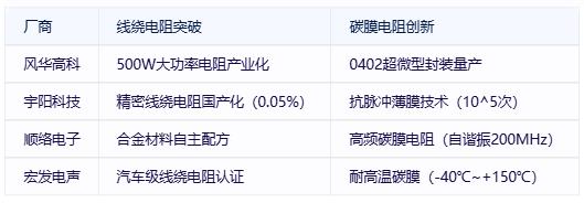 線繞電阻與碳膜電阻技術(shù)對比及選型指南