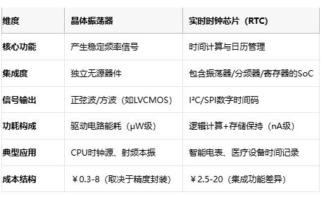 電子系統(tǒng)時(shí)序雙核：深度解構(gòu)晶振與RTC芯片的協(xié)同架構(gòu)