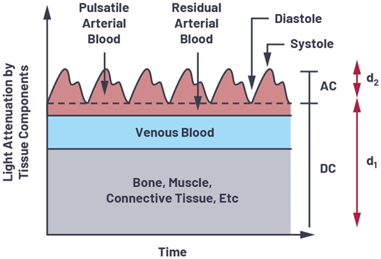 如何設(shè)計更優(yōu)質(zhì)的脈搏血氧儀？